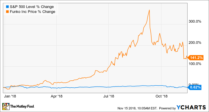 Why Funko Is Up 141% in 2018 So Far | The Motley Fool